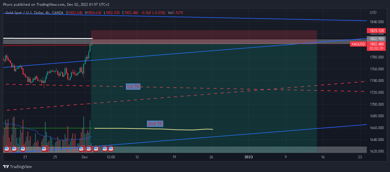 OANDA:XAUUSD Chart Image by Phyro