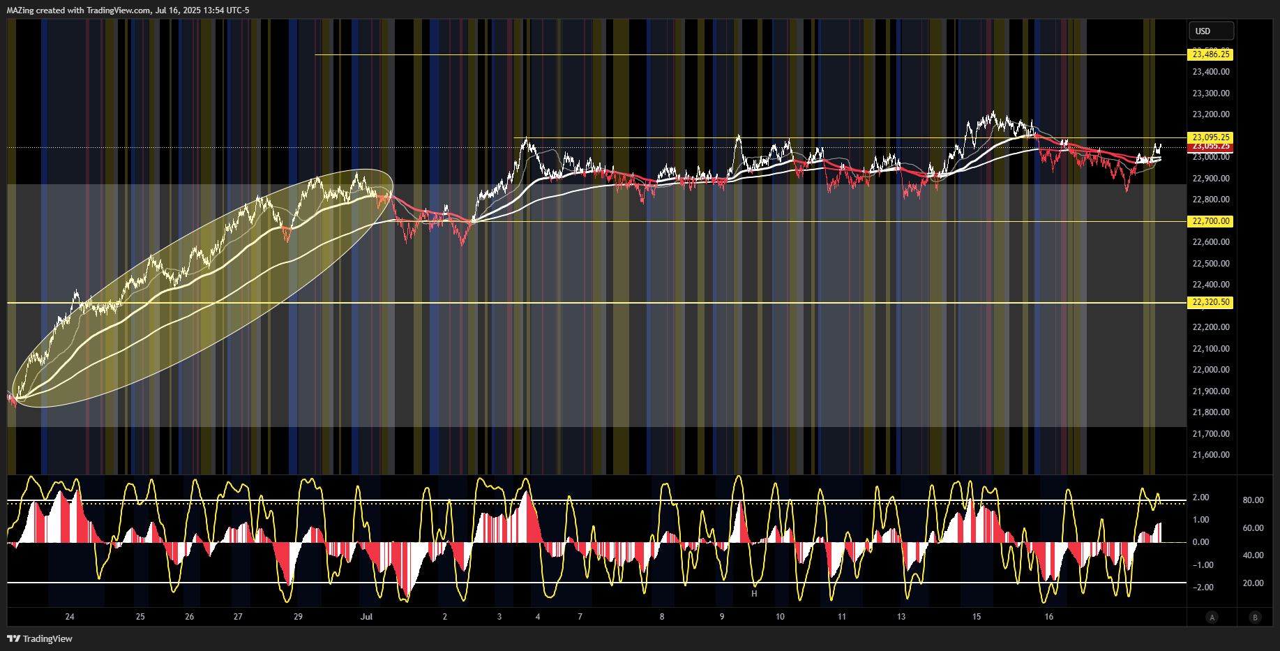 MAZing tarafından CME_MINI:NQ1! Grafik Görseli