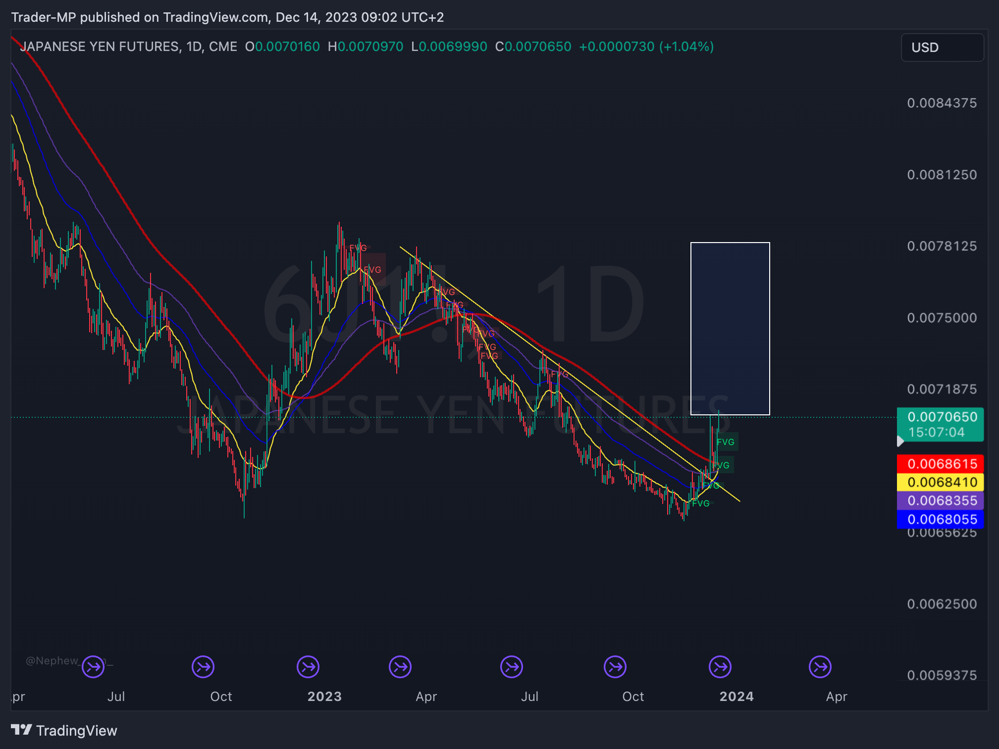 Imej Carta CME_DL:6J1! oleh Trader-MP
