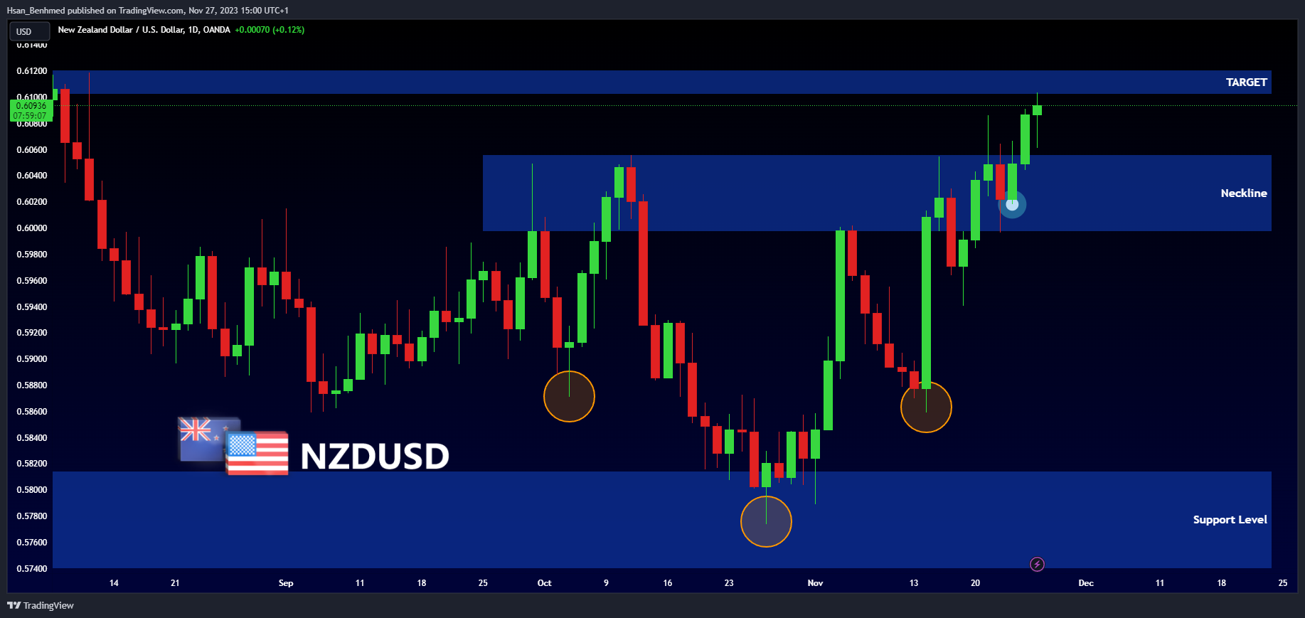 Imej Carta OANDA:NZDUSD oleh Hsan_Benhmed