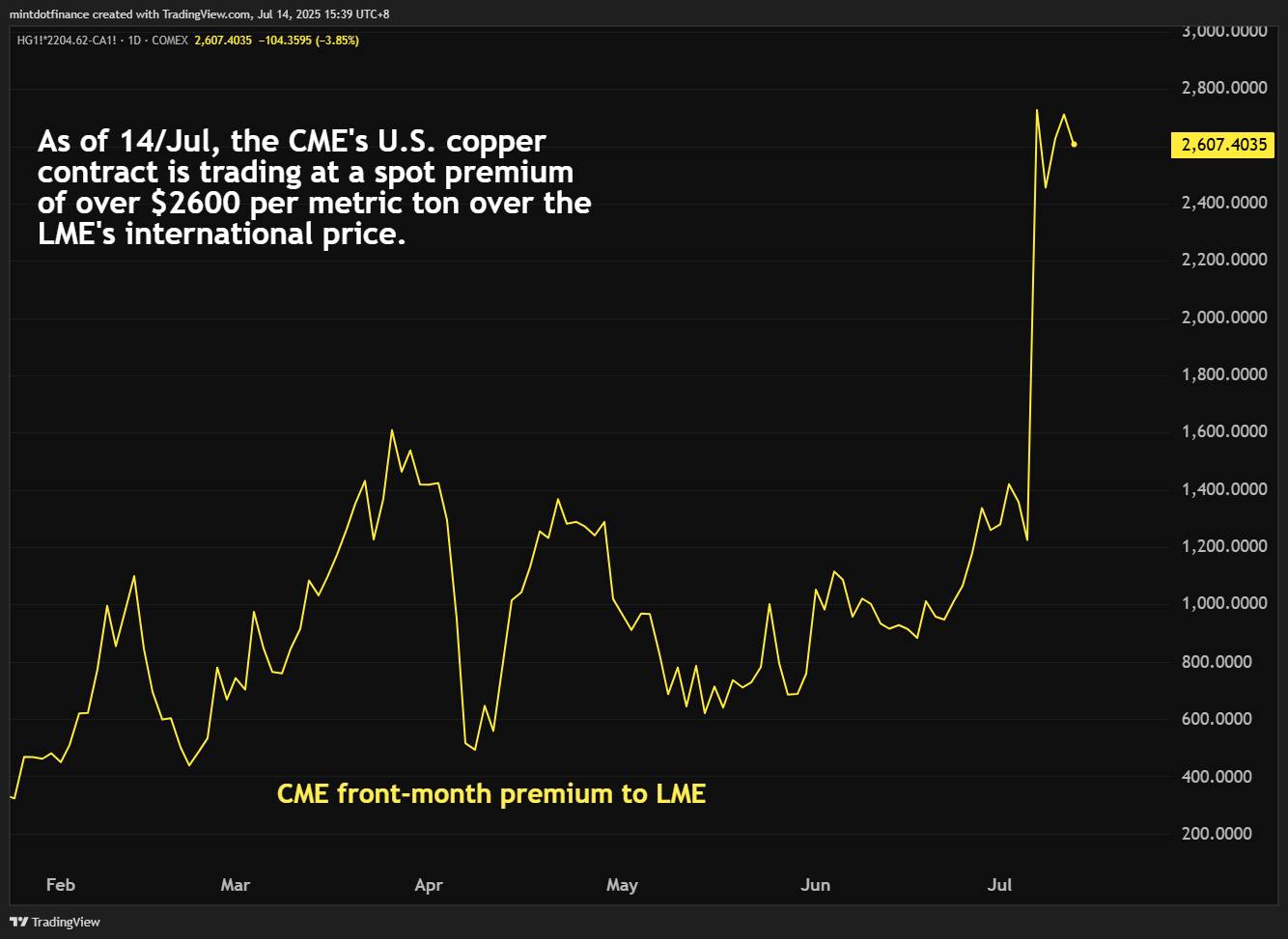 Immagine del grafico COMEX:HG1!*2204.62-LME_DLY:CA1! di mintdotfinance