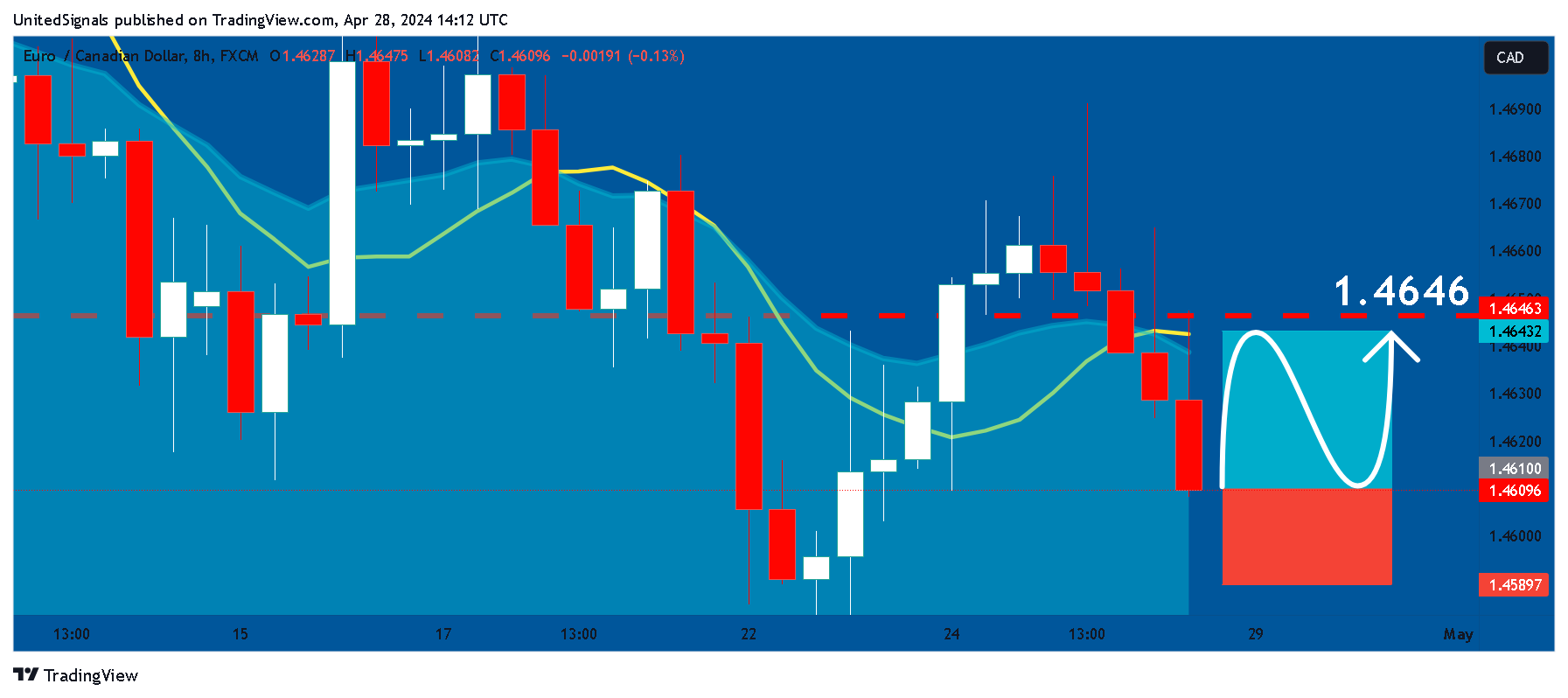 Immagine del grafico FX:EURCAD di UnitedSignals