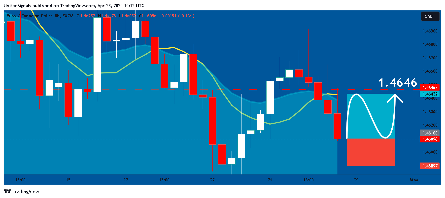 FX:EURCAD Chart Image by UnitedSignals