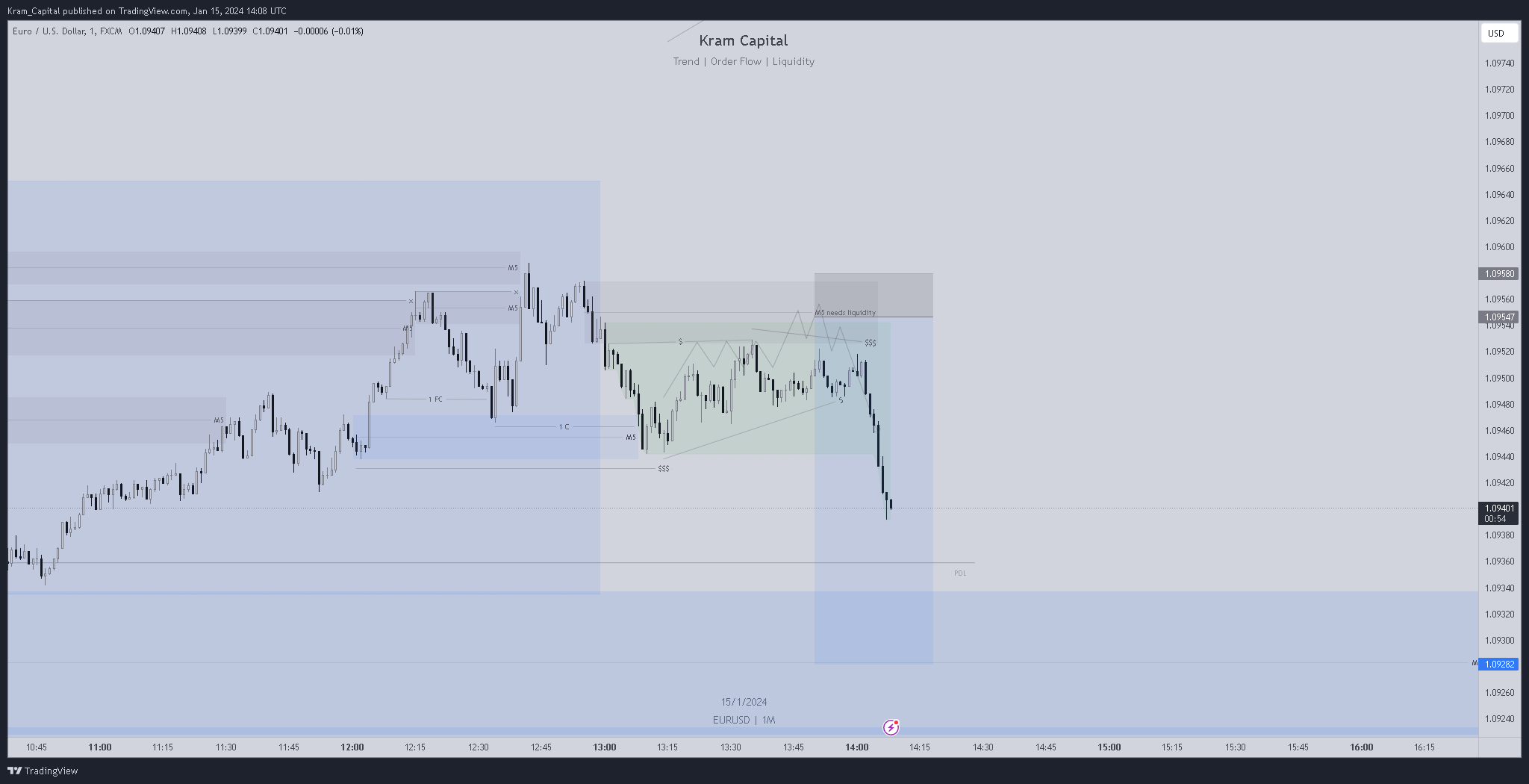 FX:EURUSD圖表圖片，作者：Kram_Capital