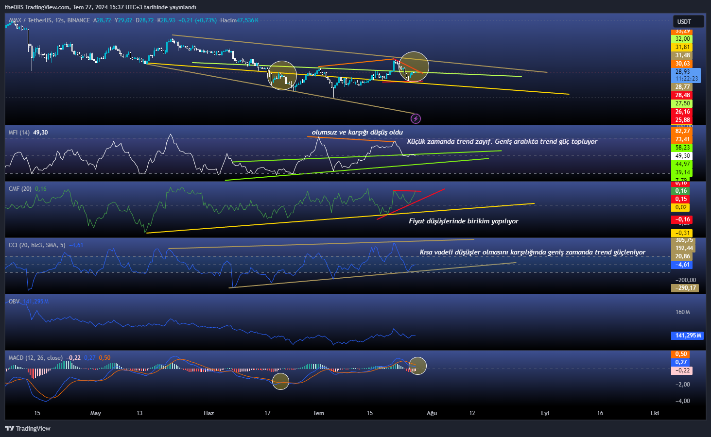 BINANCE:AVAXUSDT Chart Image by theDRS