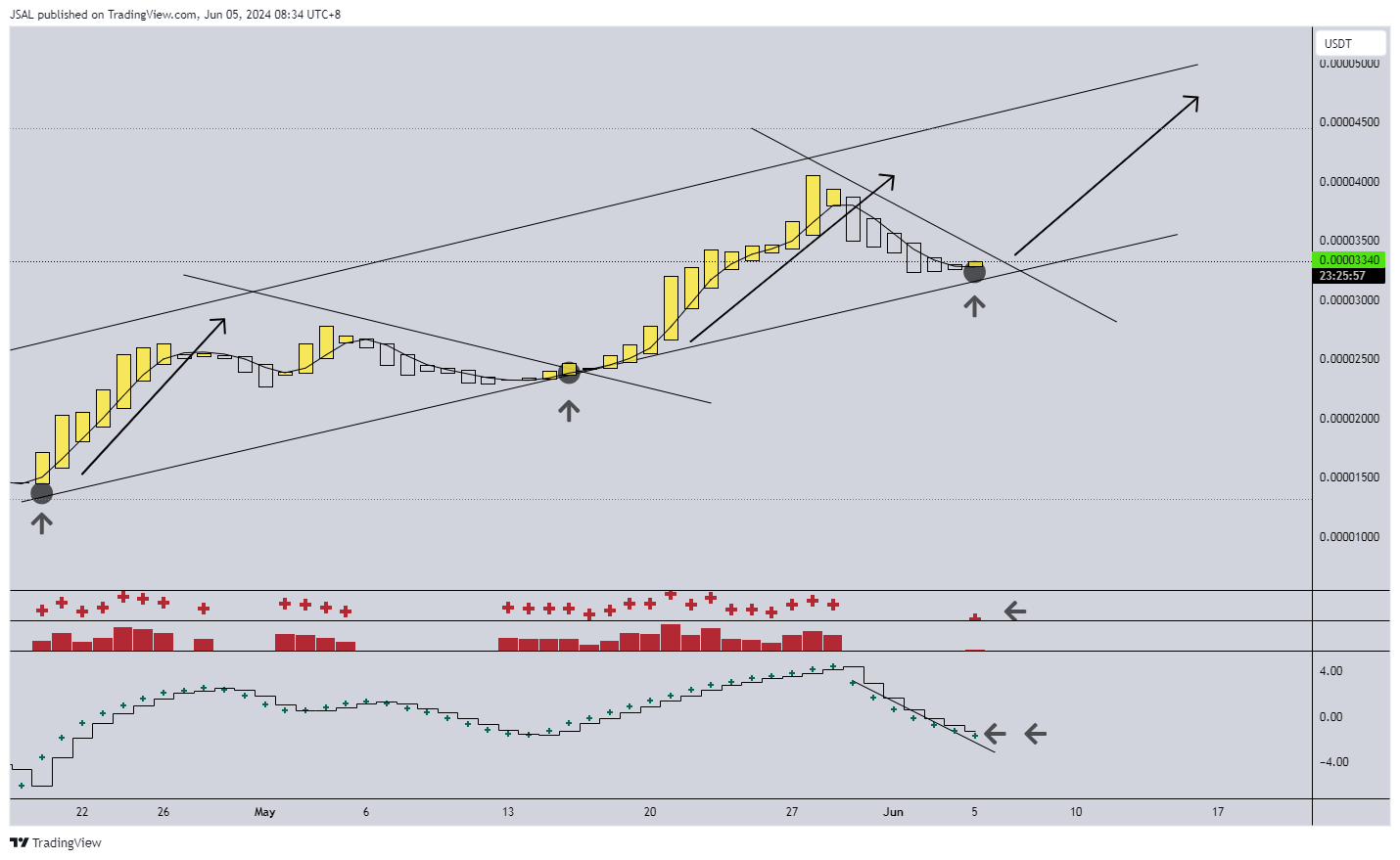 JSAL tarafından BINANCE:BONKUSDT Grafik Görseli