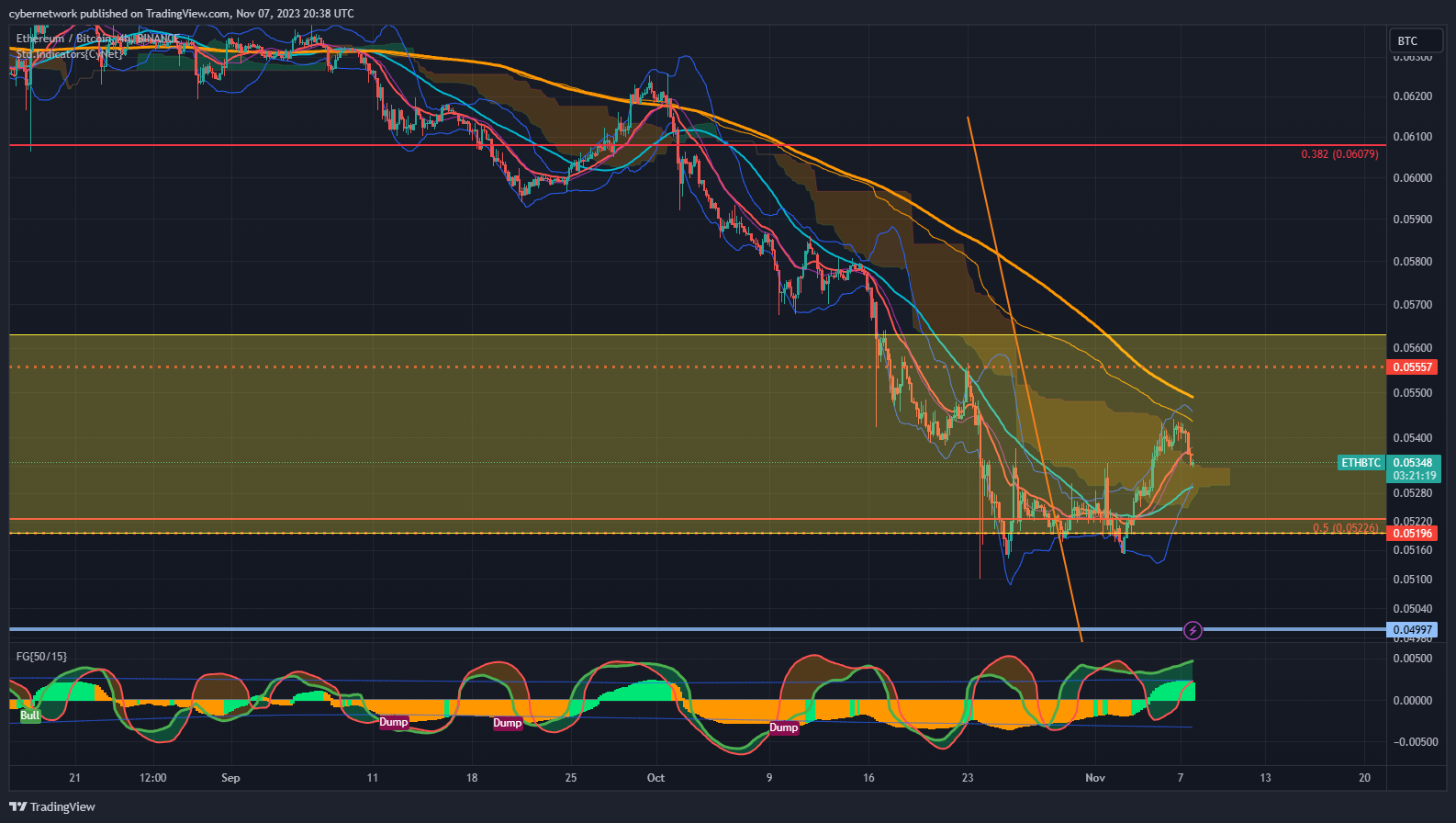 BINANCE:ETHBTC圖表圖片，作者：cybernetwork