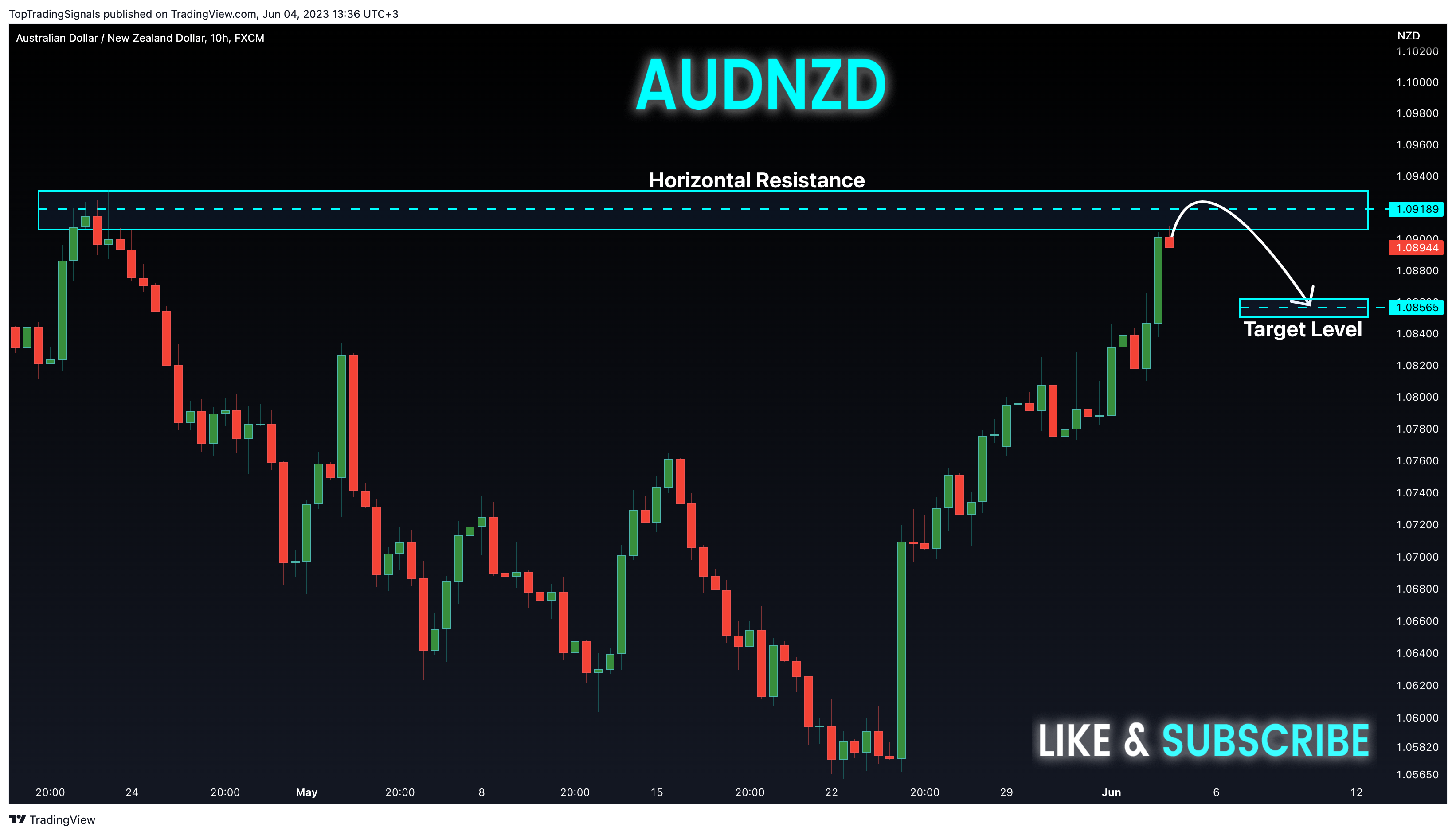 Imej Carta FX:AUDNZD oleh TopTradingSignals