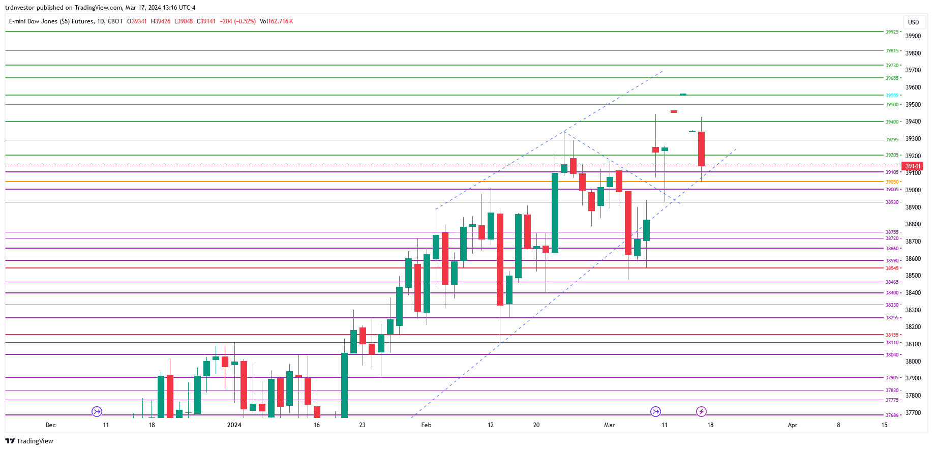 CBOT_MINI_DL:YM1! Chart Image by trdnvestor