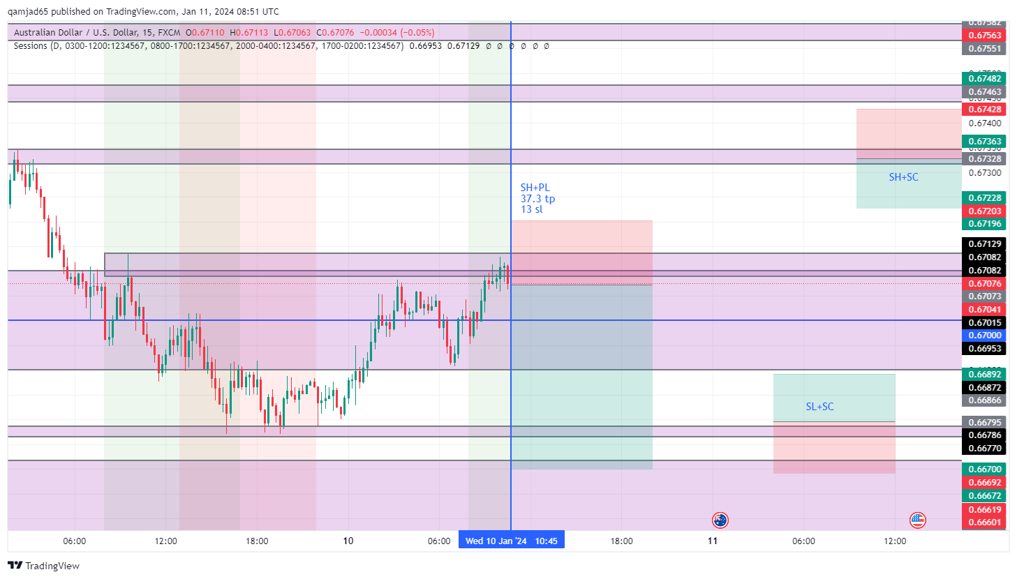 Uscc Chart FX:AUDUSD Chart Image by qamjad65 — TradingView