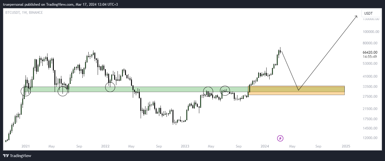 BINANCE:BTCUSDT圖表圖片，作者：truepersonal