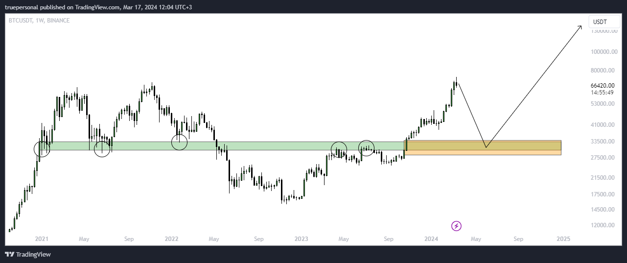 BINANCE:BTCUSDT Obraz Wykresu autorstwa: truepersonal