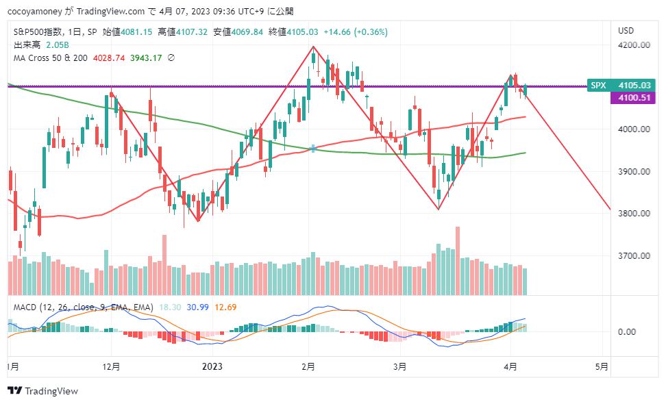 SP:SPX Chart Image by cocoyamoney