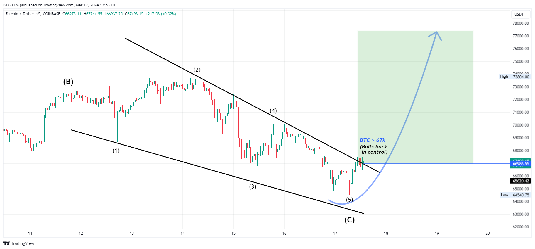 COINBASE:BTCUSDT圖表圖片，作者：BTC-XLM
