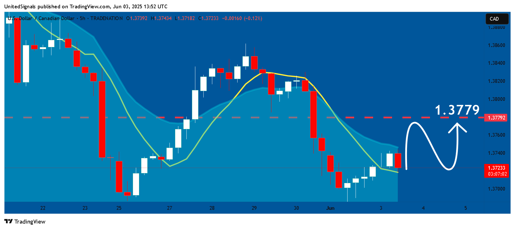 UnitedSignals tarafından TRADENATION:USDCAD Grafik Görseli