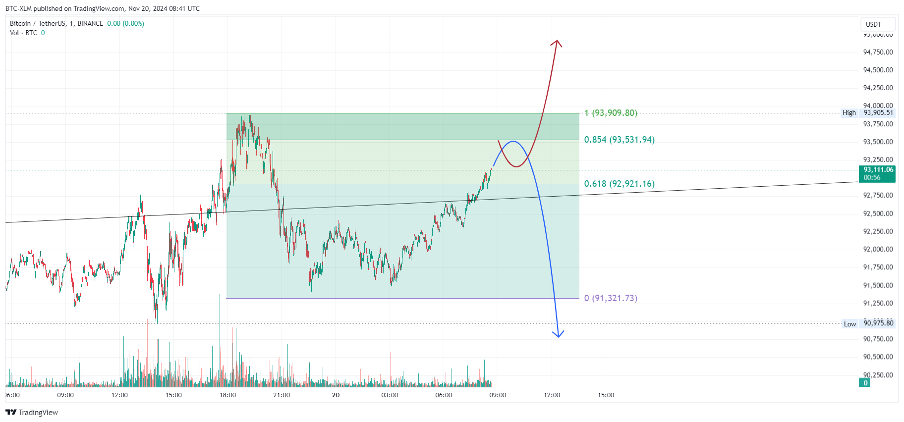 BTC-XLM tarafından BINANCE:BTCUSDT Grafik Görseli