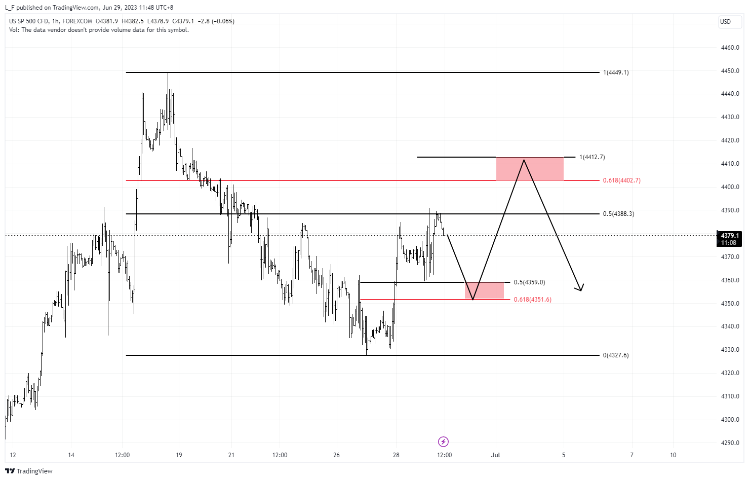 FOREXCOM:SPXUSD Chartbild von L_F