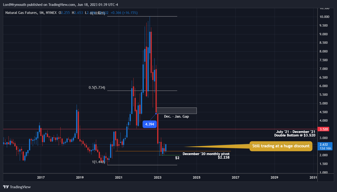 NYMEX:NG1!圖表圖片，作者：LordWrymouth