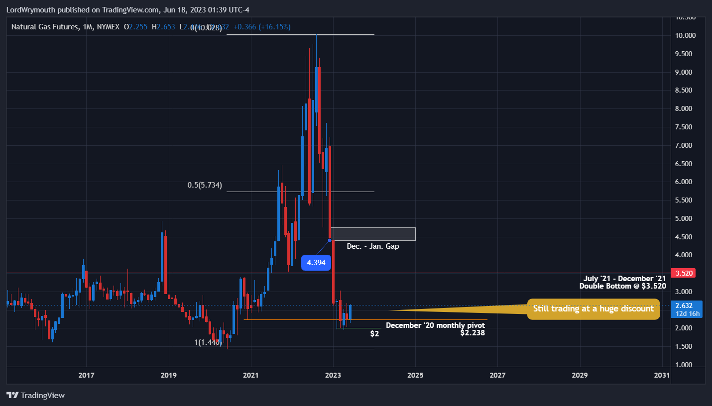 NYMEX:NG1! Chart Image by LordWrymouth