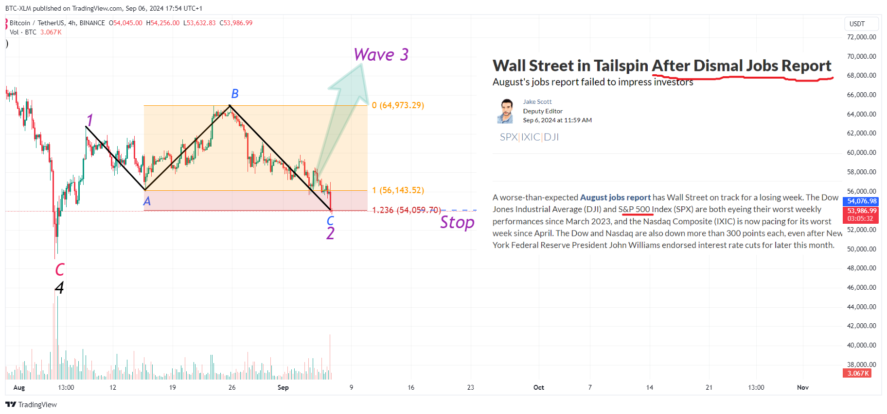 BINANCE:BTCUSDT圖表圖片，作者：BTC-XLM