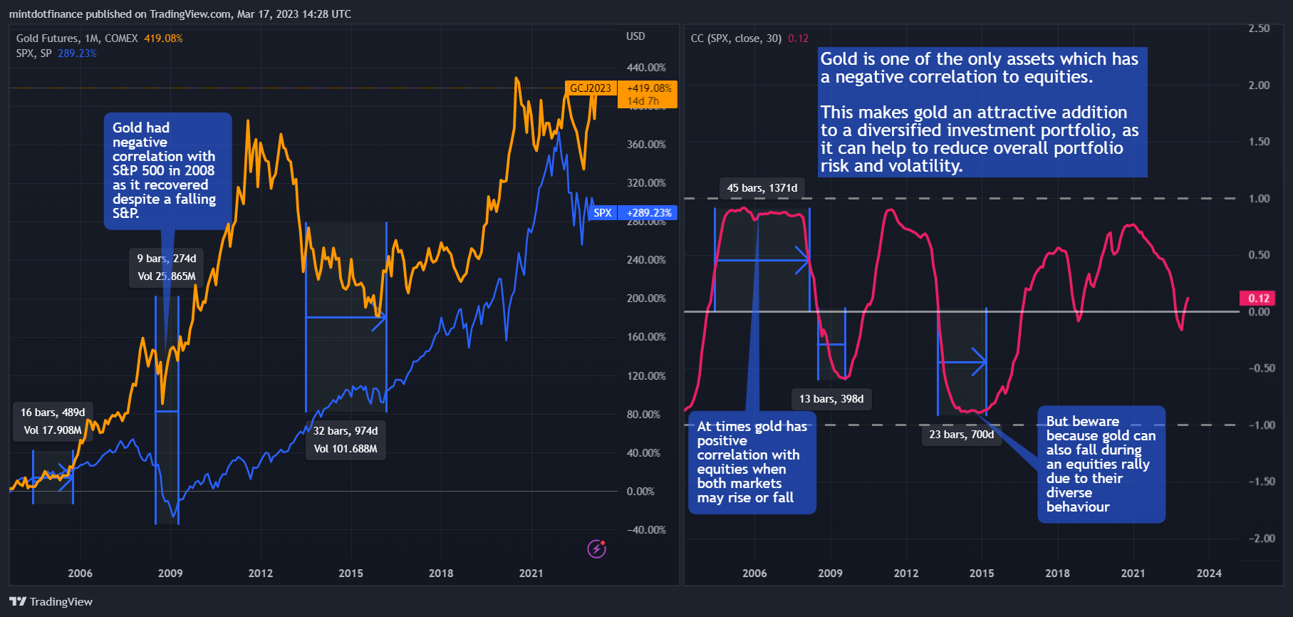 COMEX:GC1!圖表圖片，作者：mintdotfinance
