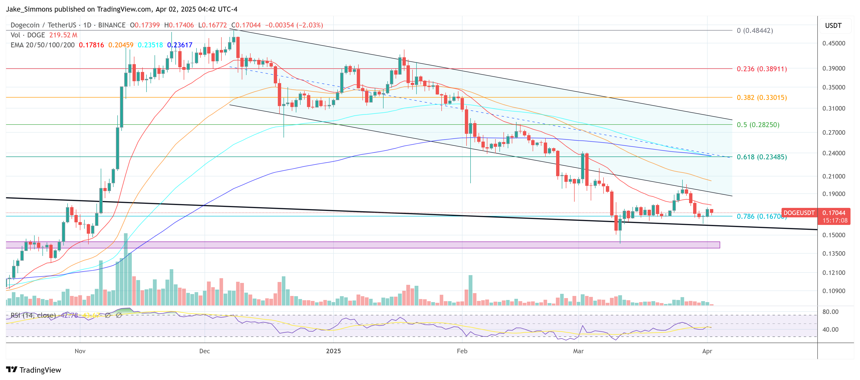 BINANCE:DOGEUSDT Chart Image by Jake_Simmons
