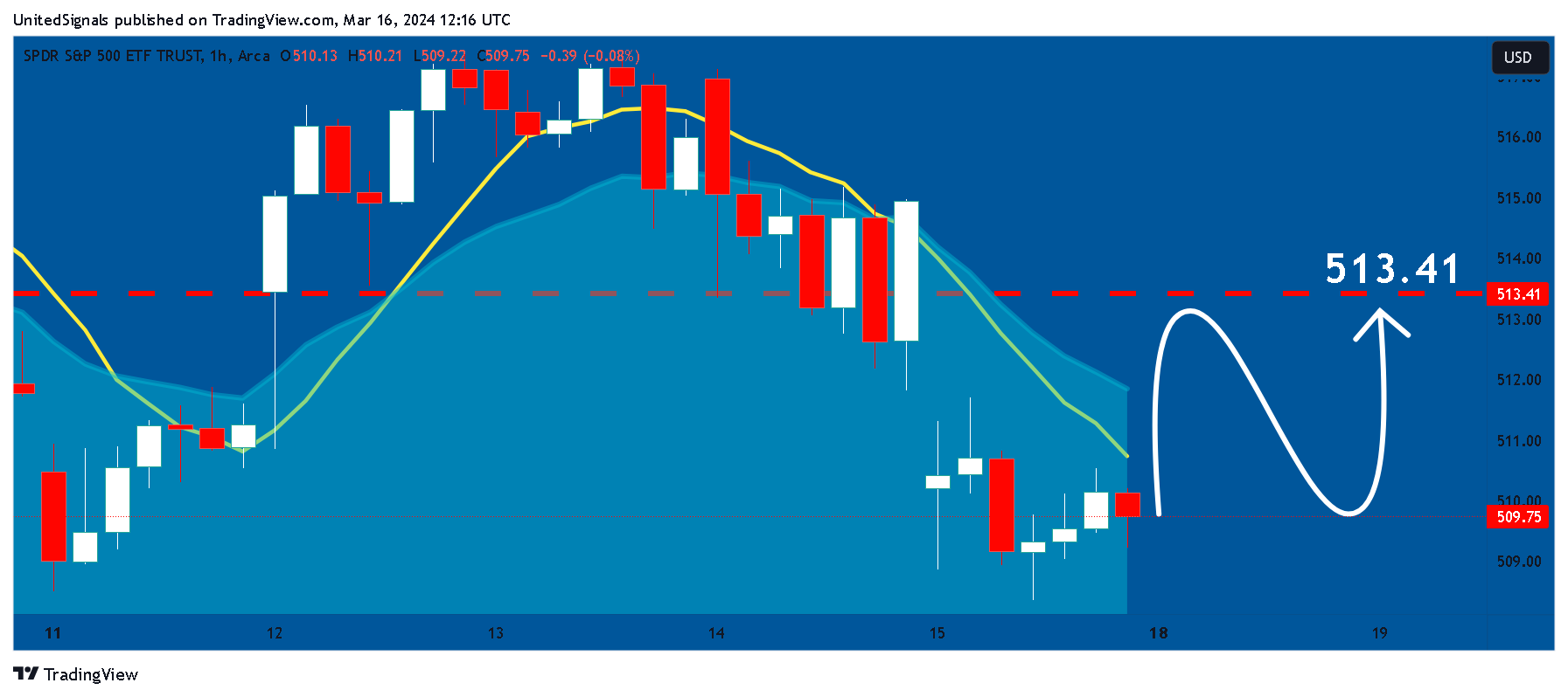 Imej Carta BATS:SPY oleh UnitedSignals