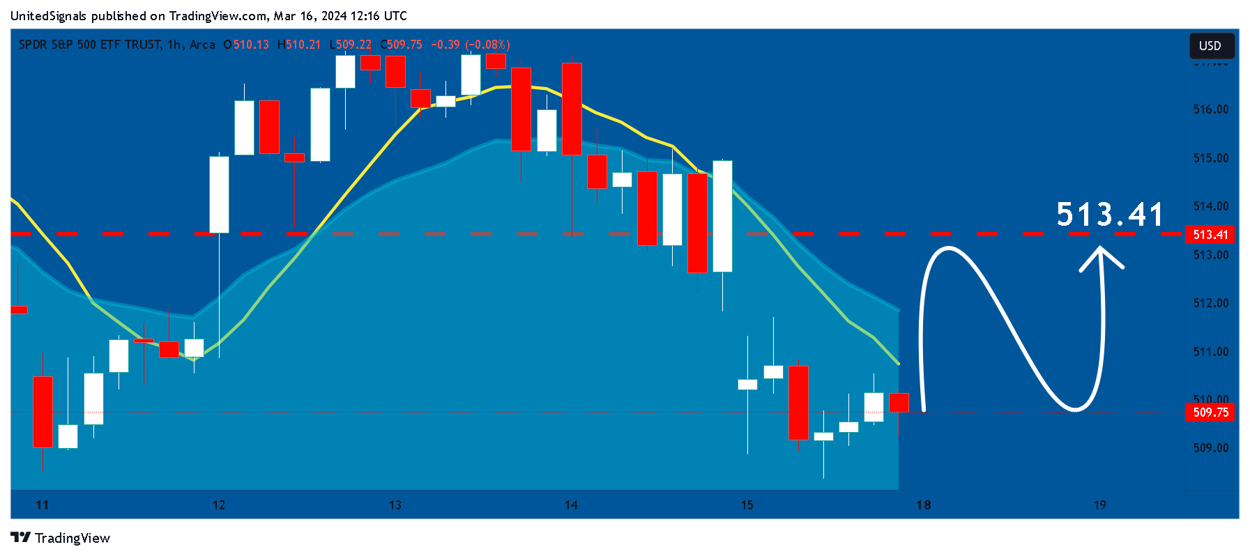 BATS:SPY Chart Image by UnitedSignals