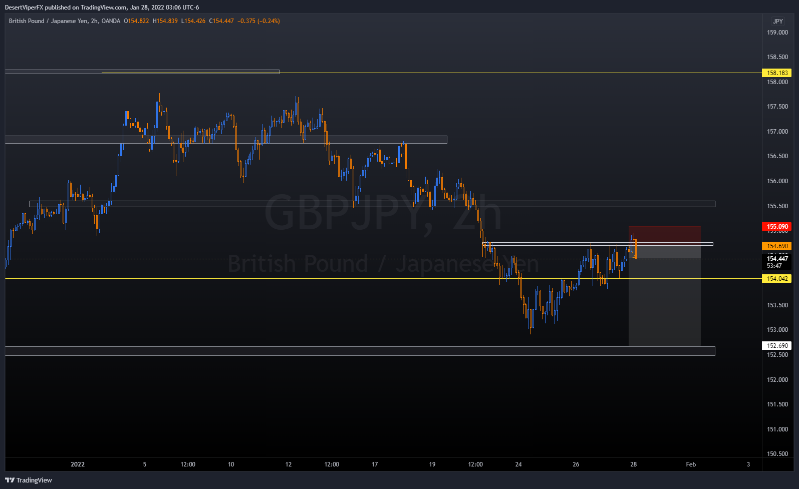 DesertViperFX tarafından OANDA:GBPJPY Grafik Görseli