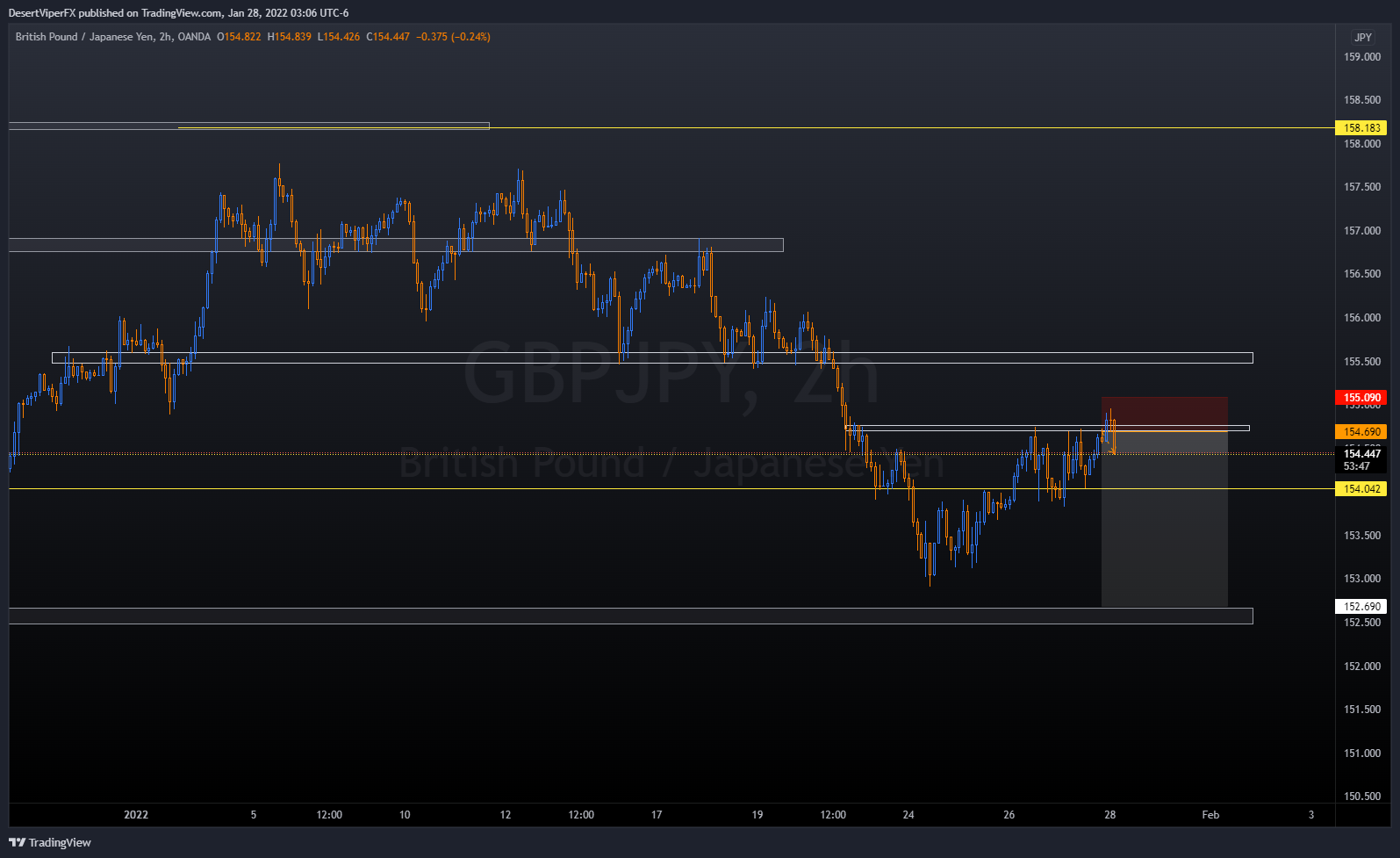 OANDA:GBPJPY Chart Image by DesertViperFX