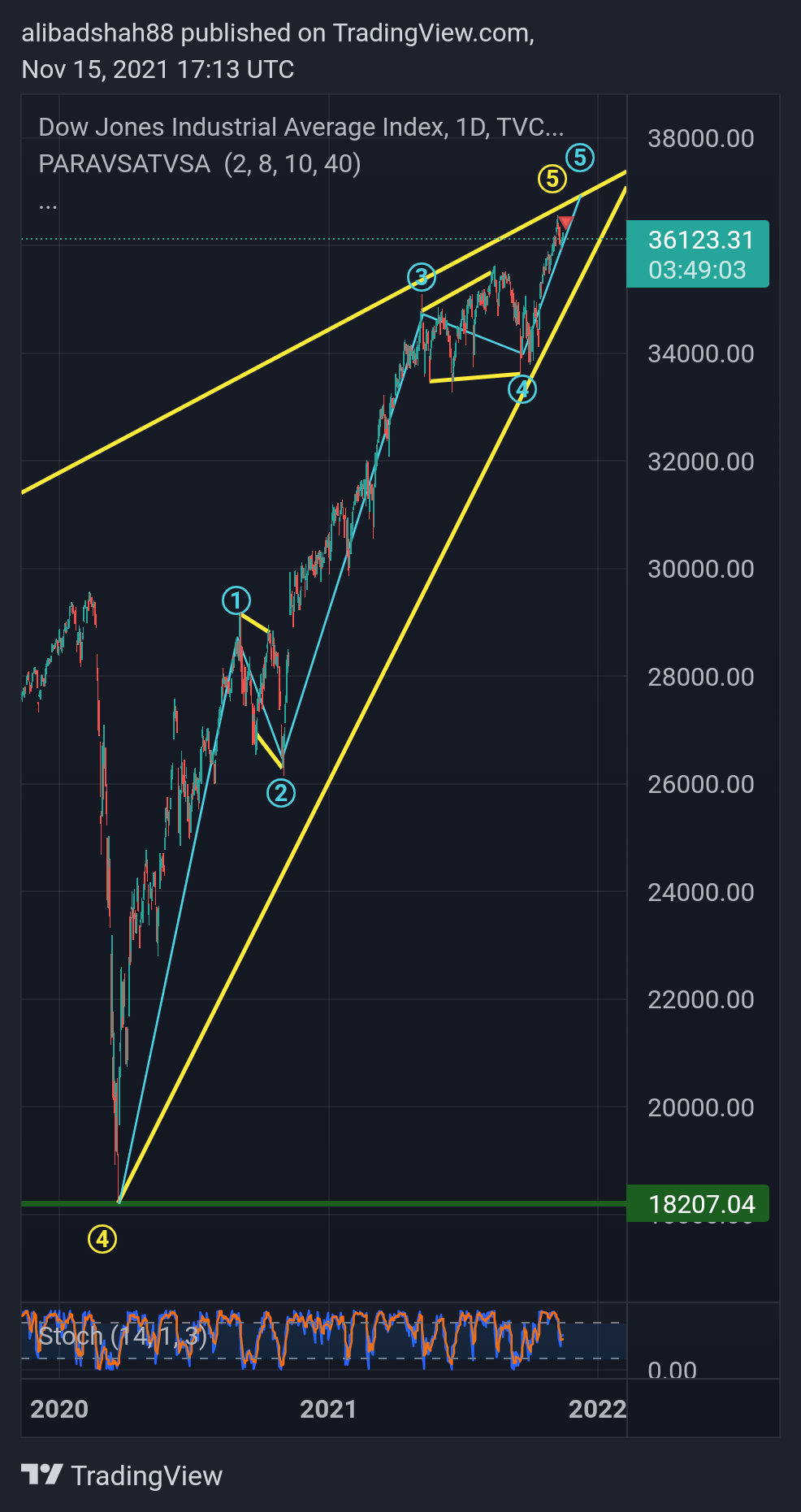 TVC:DJI Chart Image by alibadshah88