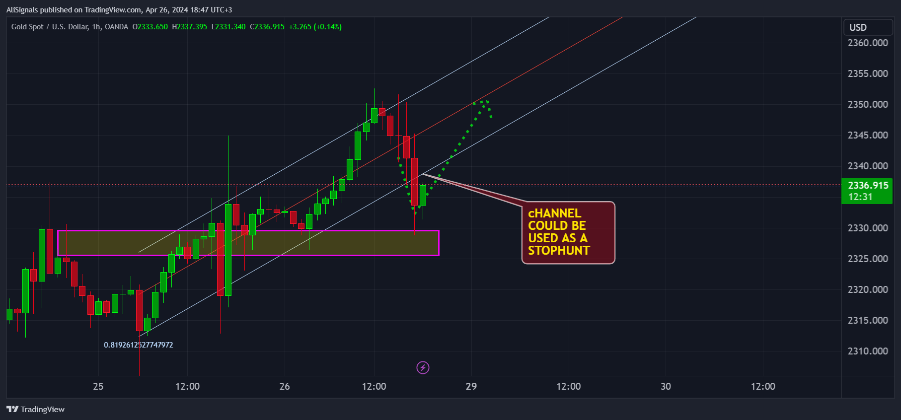 AliSignals tarafından OANDA:XAUUSD Grafik Görseli