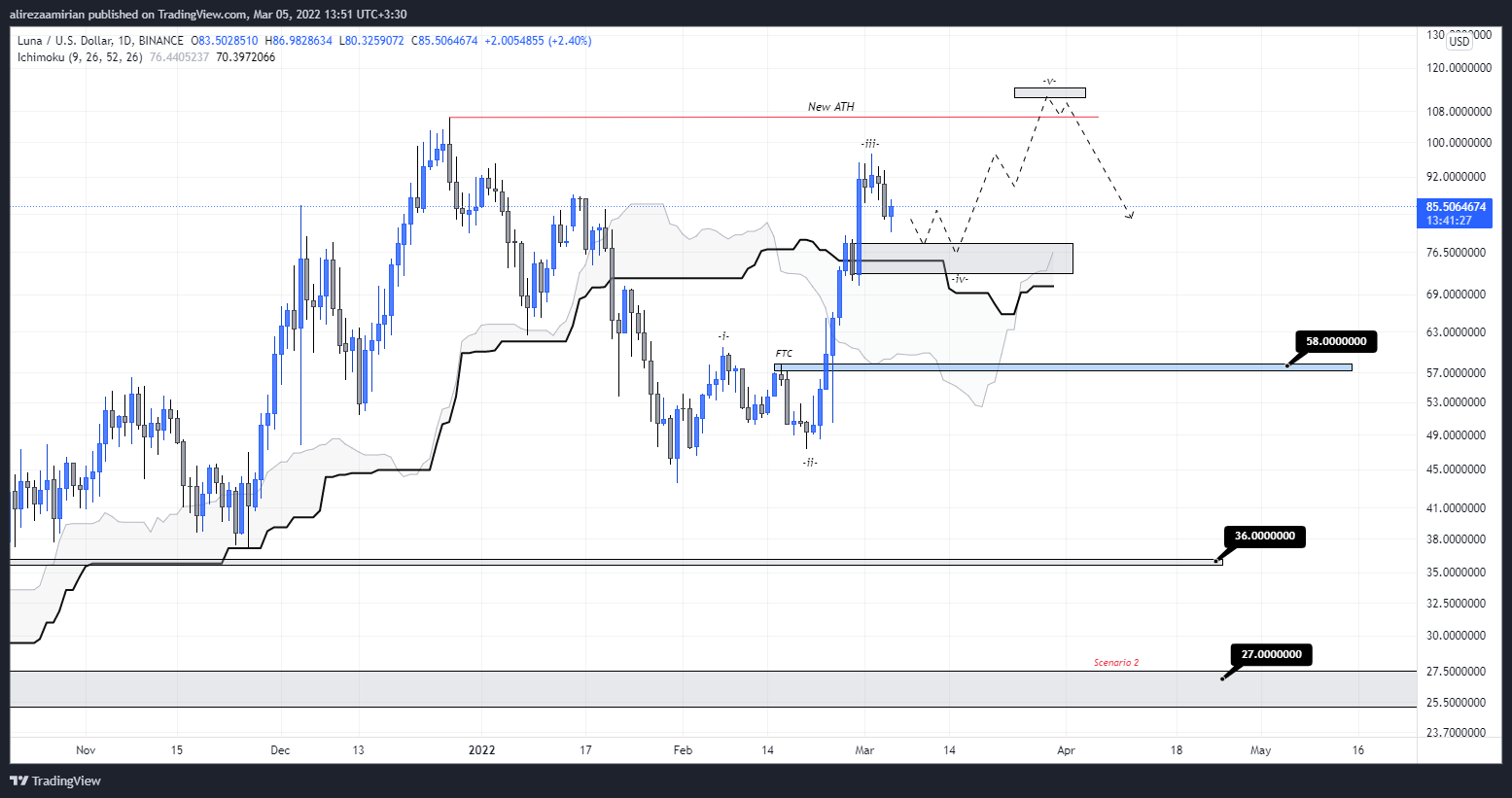 alirezaamirian tarafından BINANCE:LUNAUSD Grafik Görseli