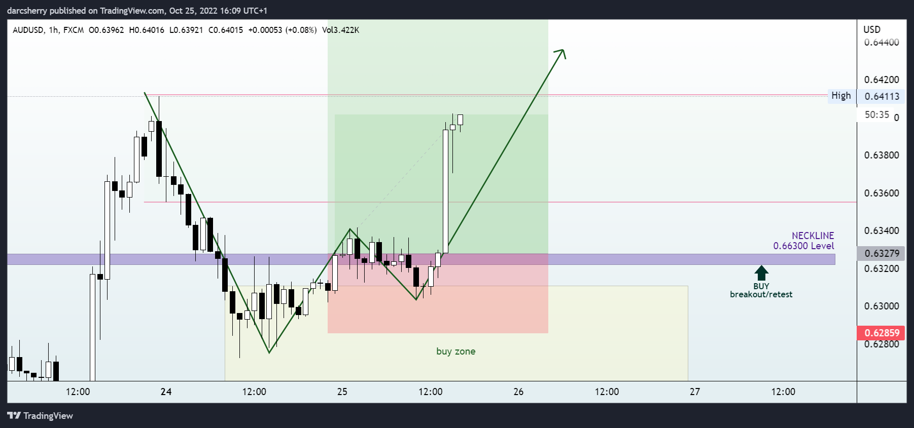Imej Carta FX:AUDUSD oleh darcsherry