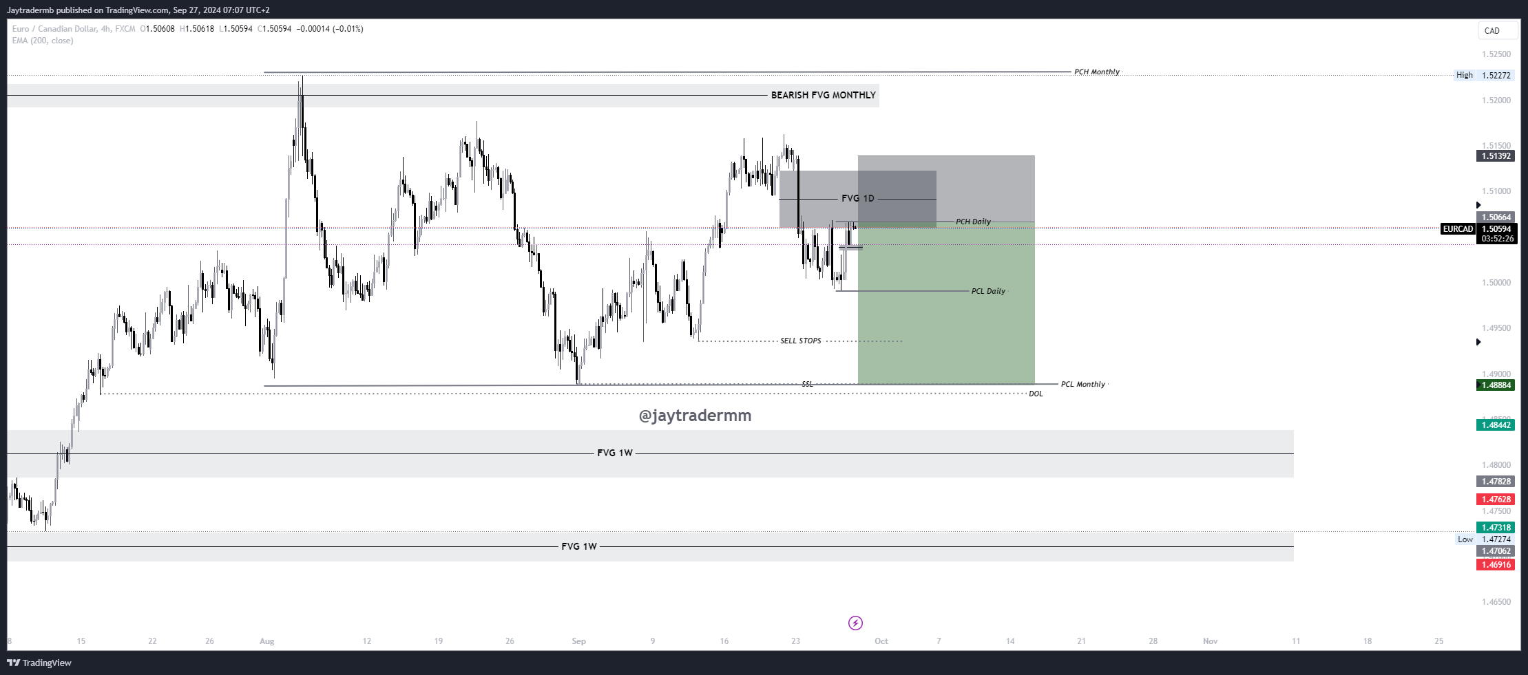 Jaytradermb tarafından FX:EURCAD Grafik Görseli
