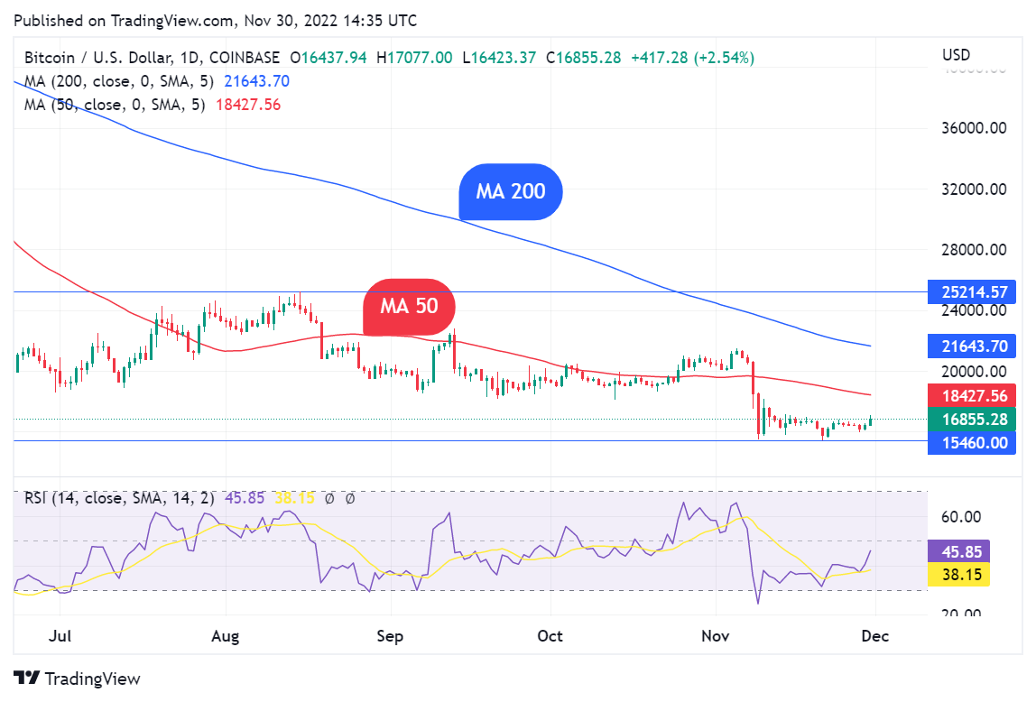 COINBASE:BTCUSD ภาพชาร์ต