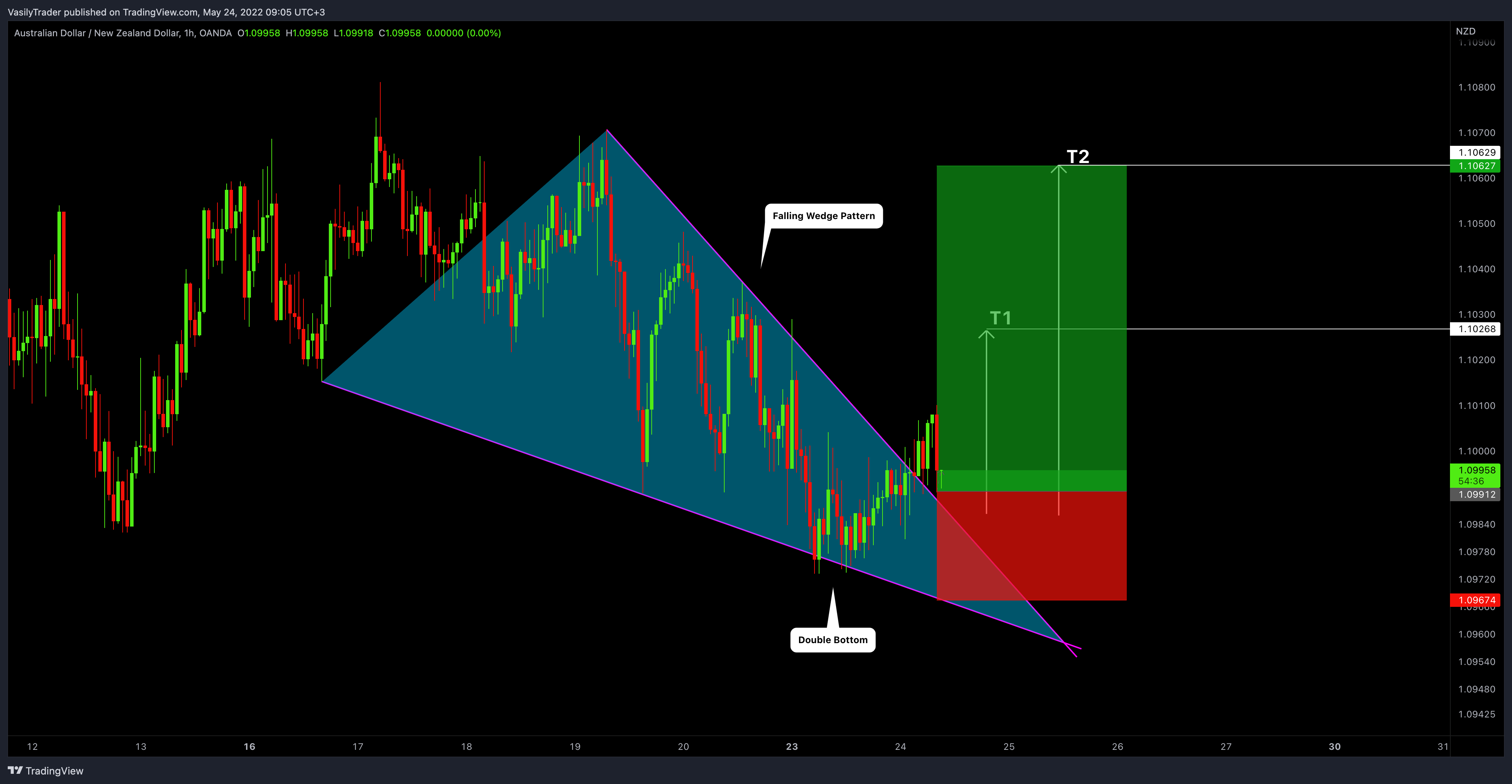 VasilyTrader tarafından OANDA:AUDNZD Grafik Görseli