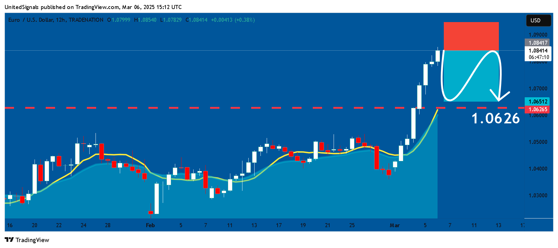 Imej Carta TRADENATION:EURUSD oleh UnitedSignals
