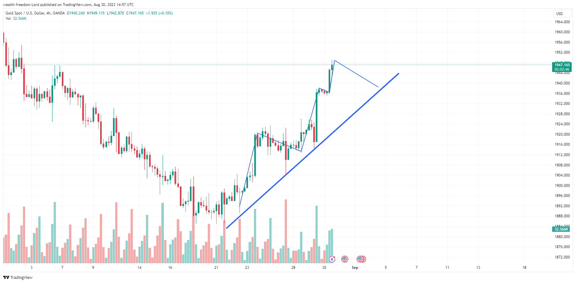 Immagine del grafico OANDA:XAUUSD di wealth-freedom-Lord