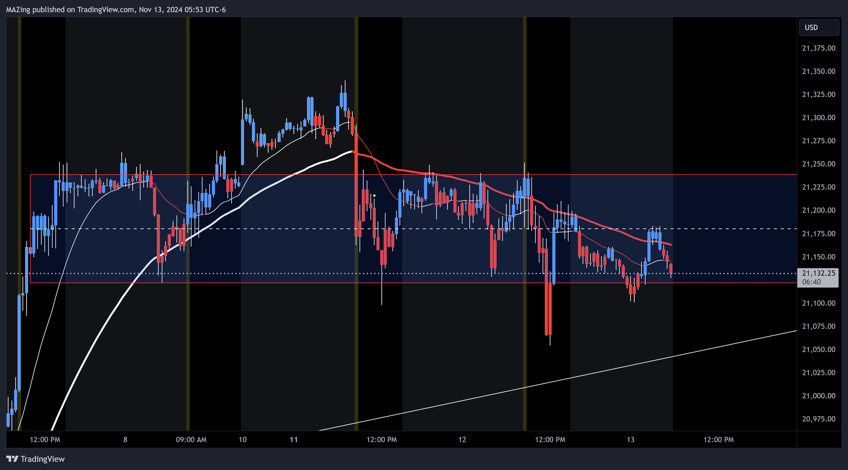 Imej Carta CME_MINI:NQ1! oleh MAZing