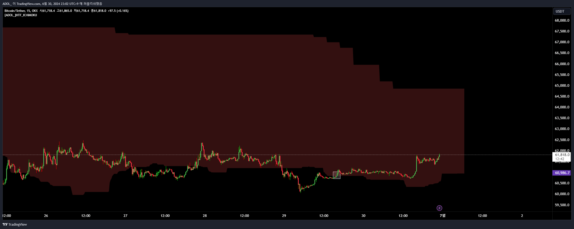 OKX:BTCUSDT Chart Image by ADOL_ — TradingView
