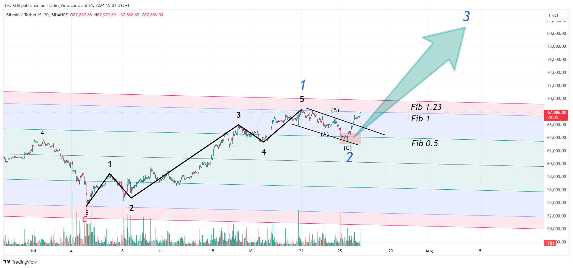 Immagine del grafico BINANCE:BTCUSDT di BTC-XLM