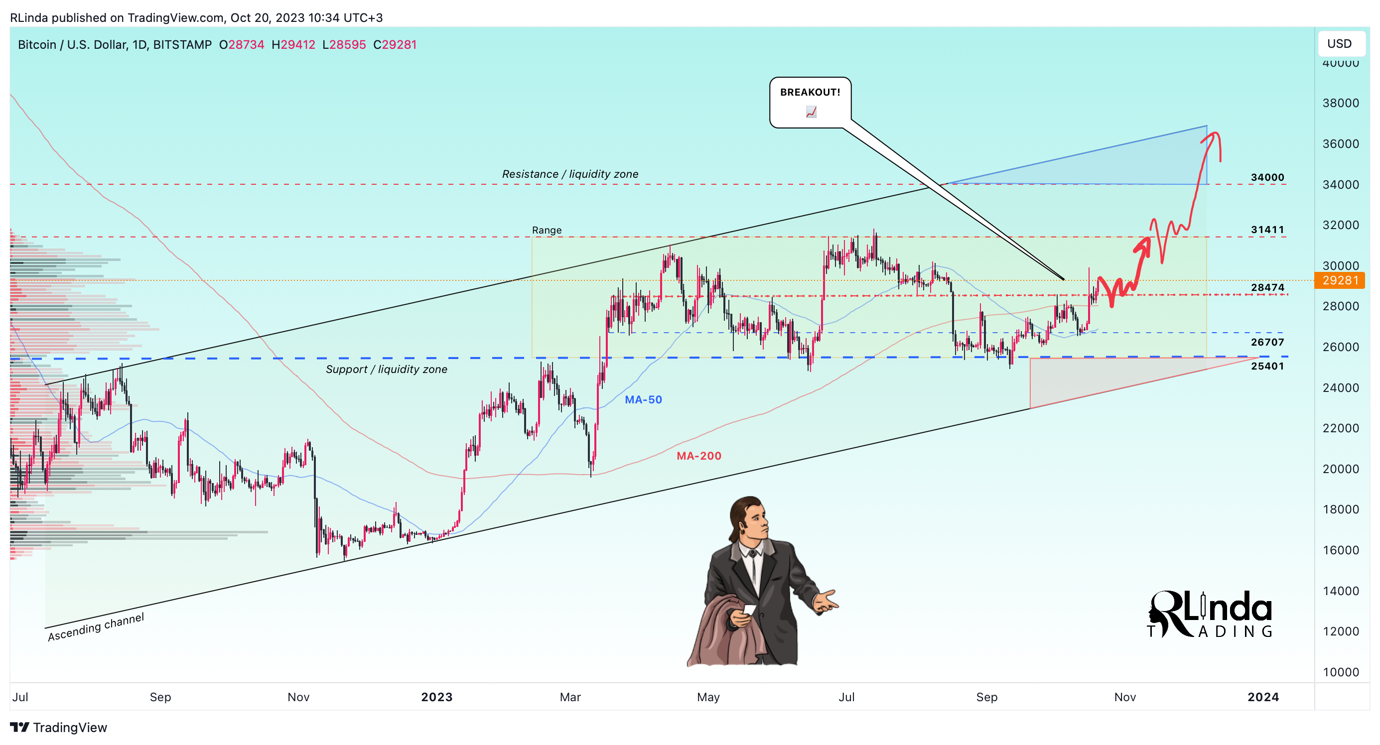 Imej Carta BITSTAMP:BTCUSD oleh RLinda