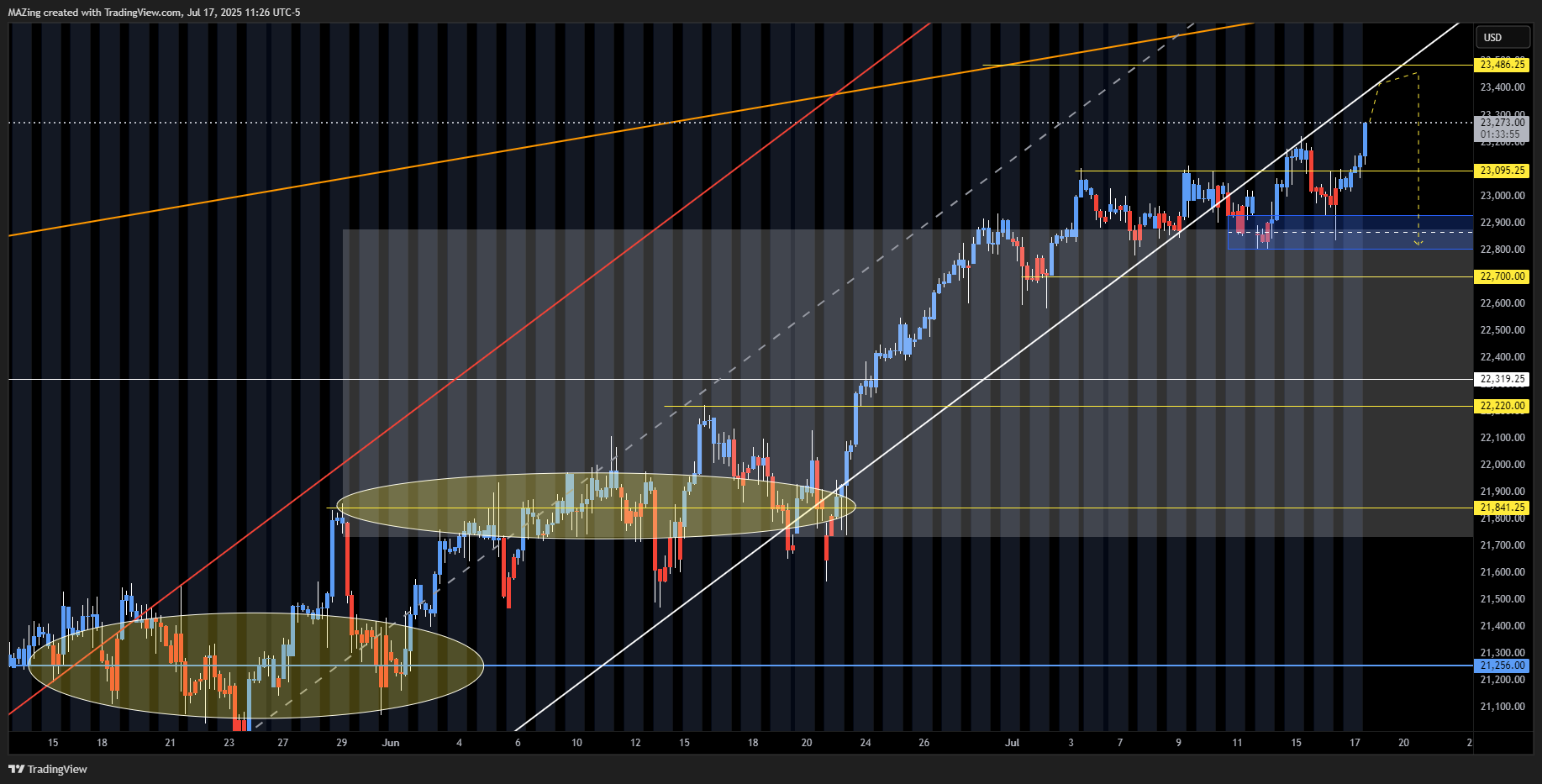 MAZing tarafından CME_MINI:NQ1! Grafik Görseli