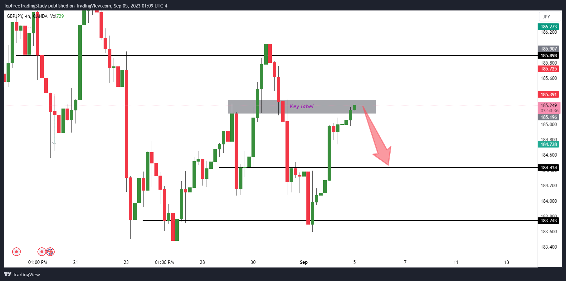 Imej Carta OANDA:GBPJPY oleh LNY_Trader