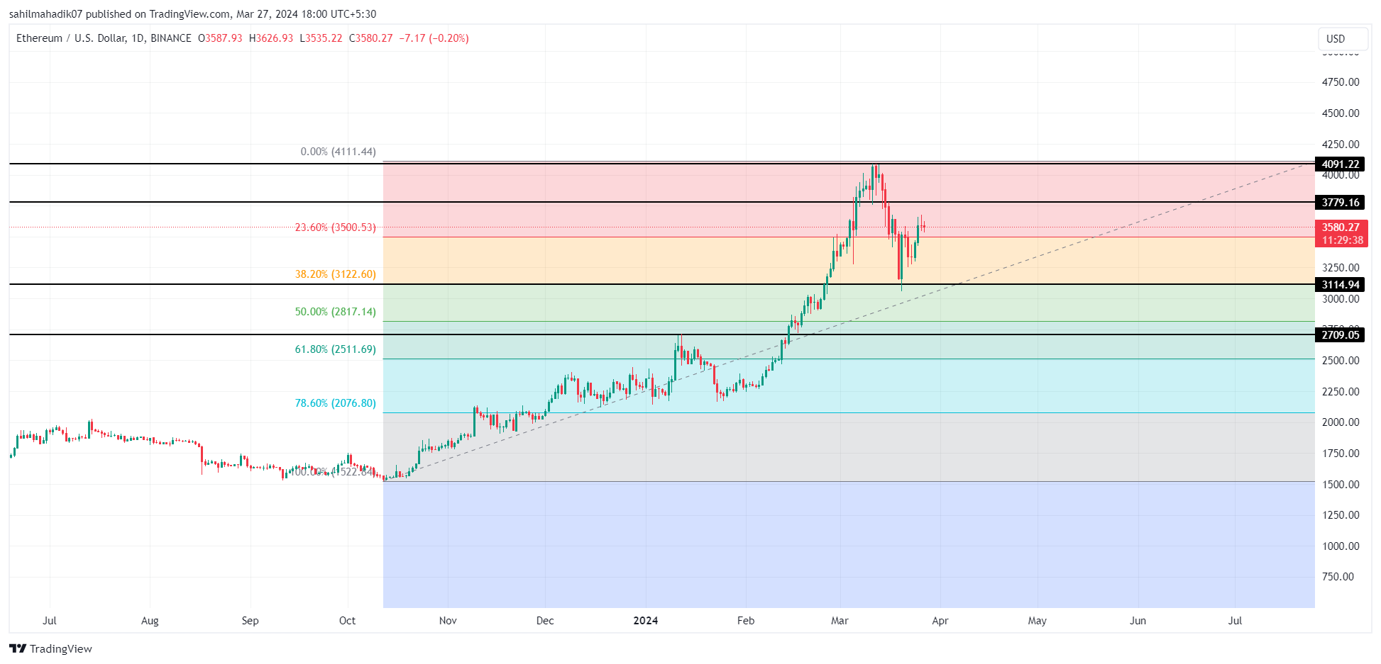 BINANCE:ETHUSD Chart