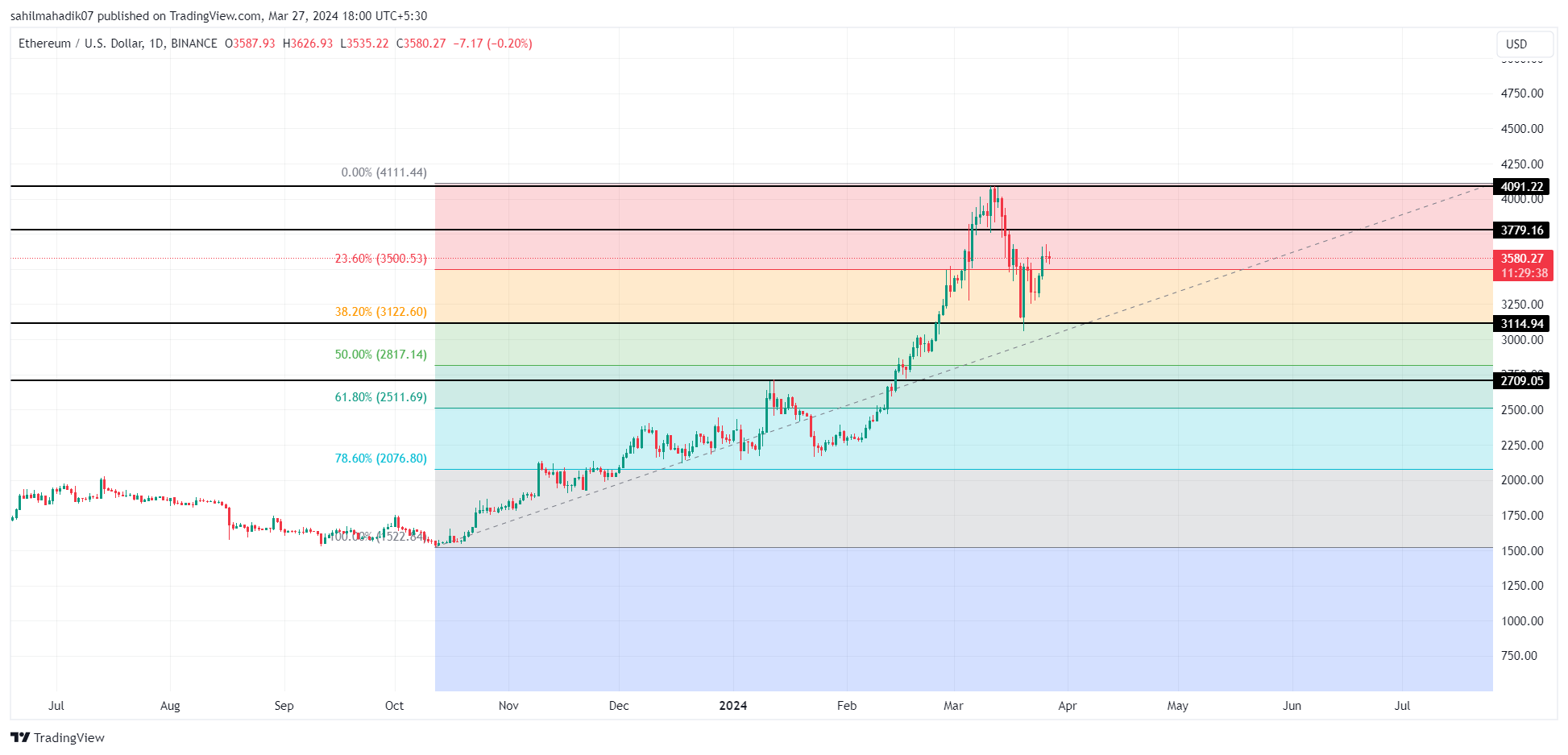 BINANCE:ETHUSD Chart 