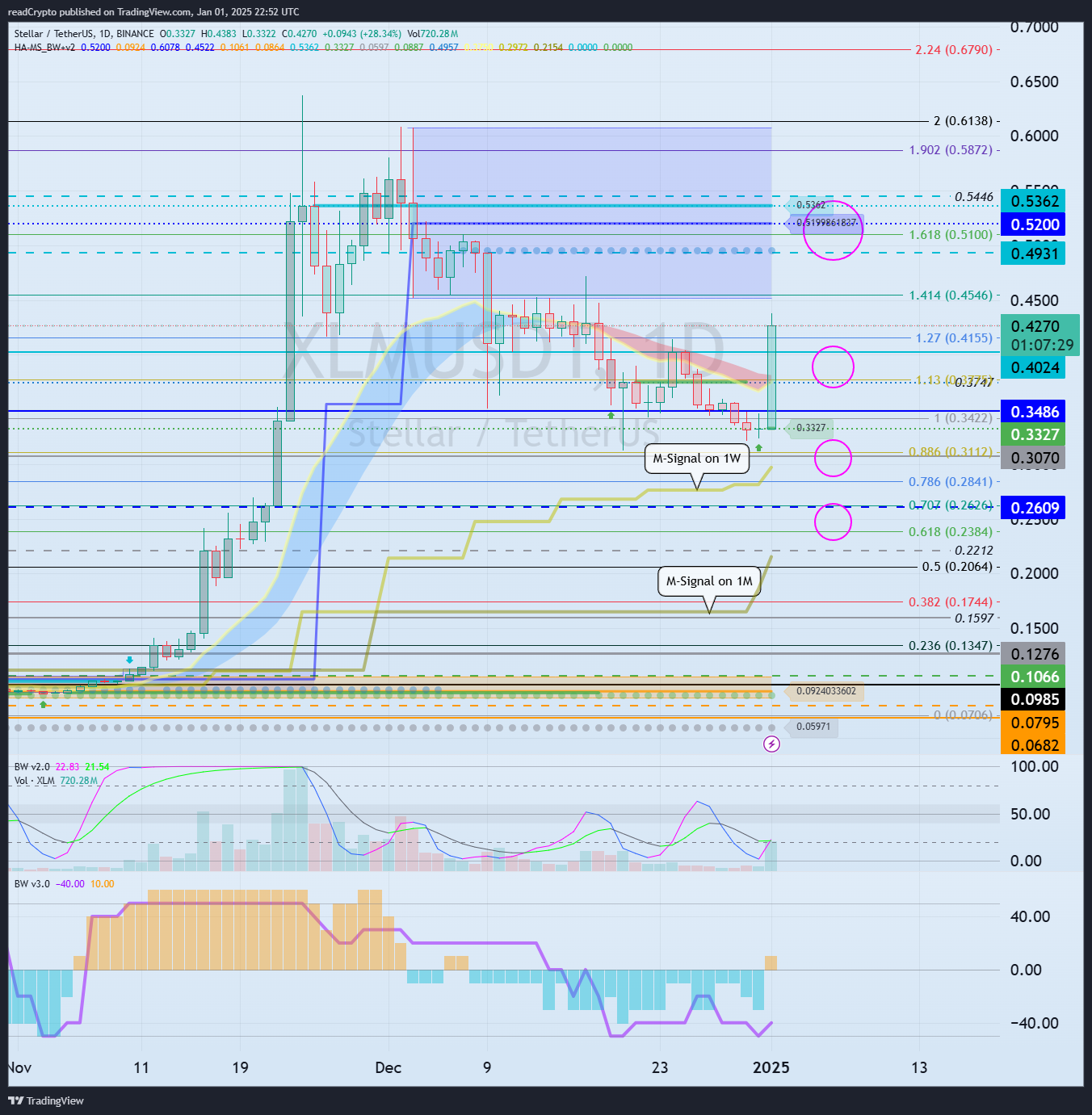 Imej Carta BINANCE:XLMUSDT oleh readCrypto