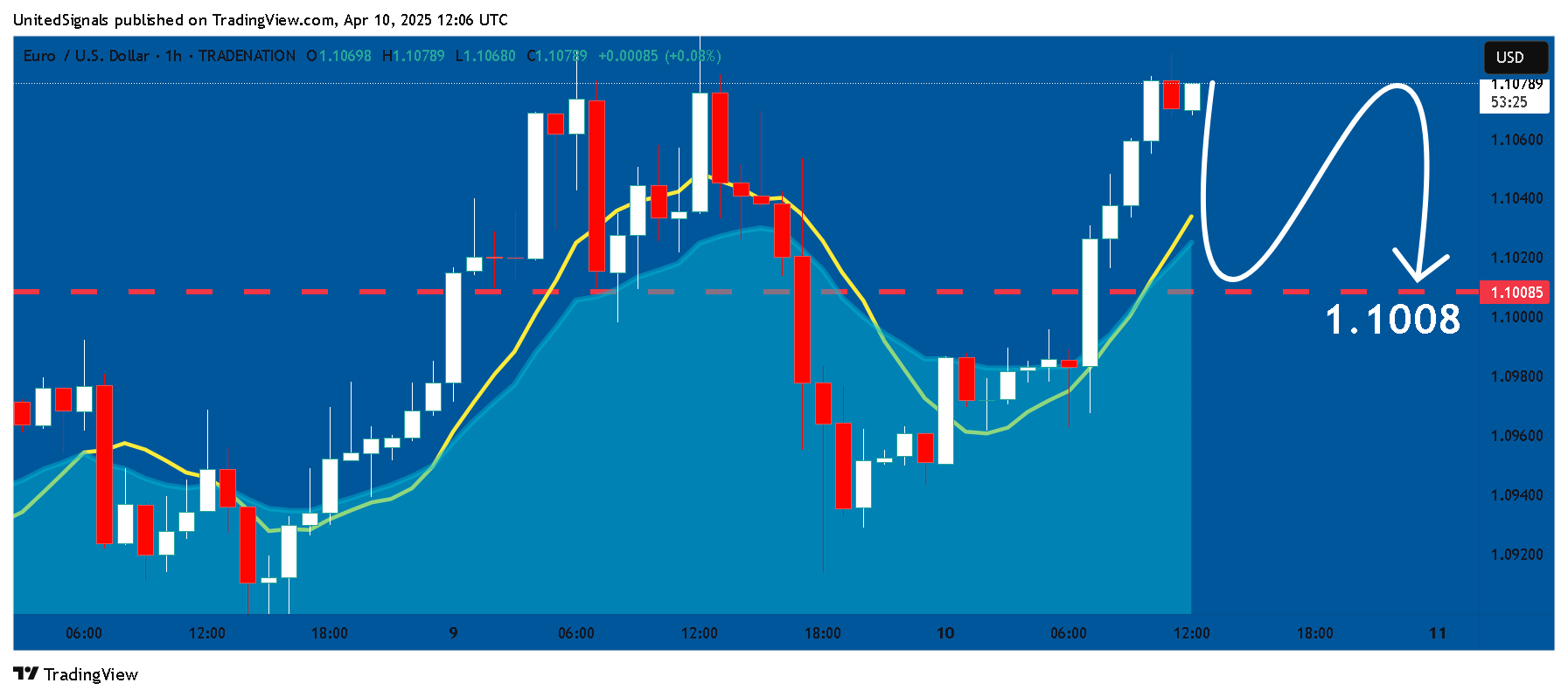 UnitedSignals tarafından TRADENATION:EURUSD Grafik Görseli