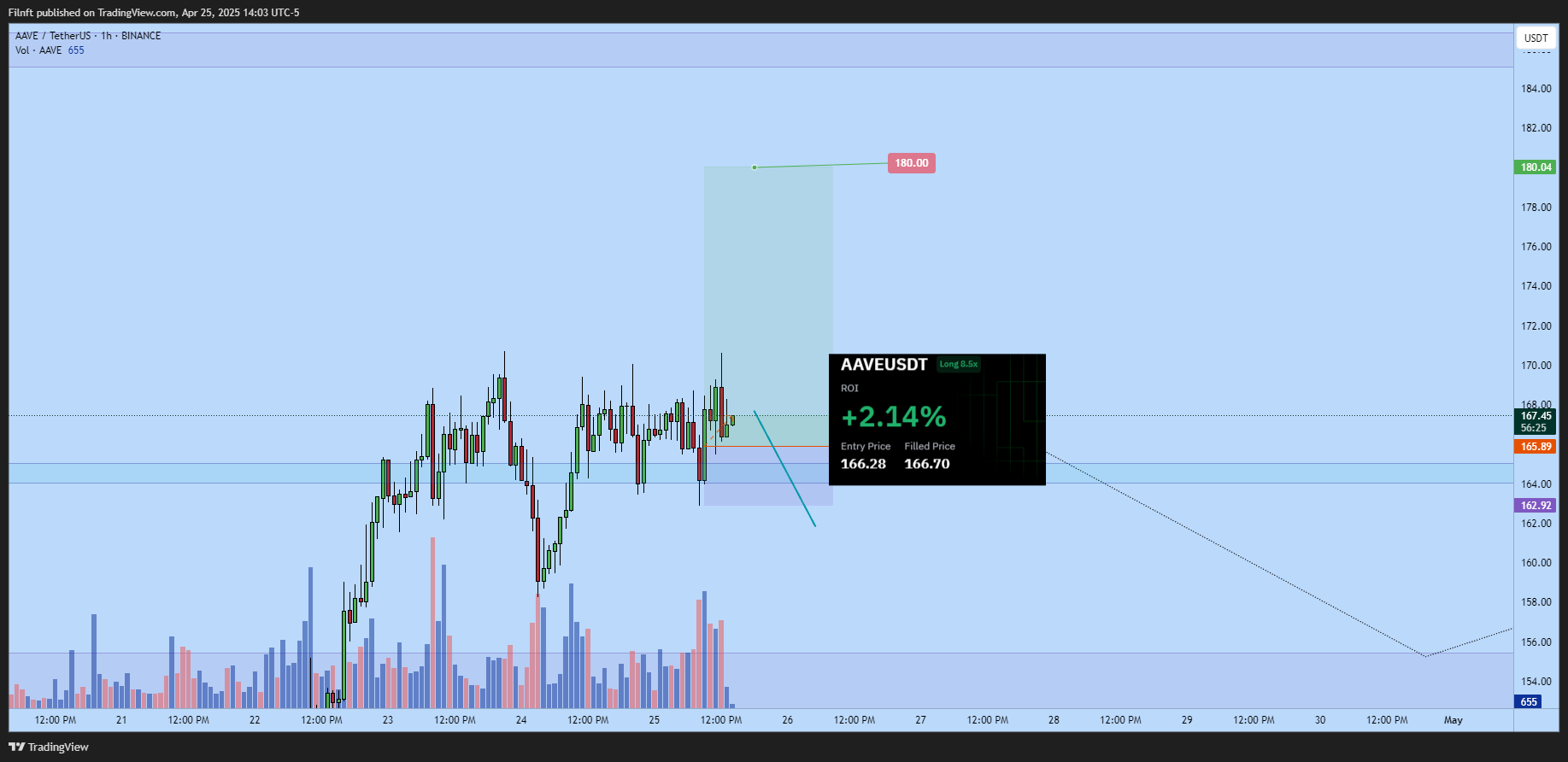 Immagine del grafico BINANCE:AAVEUSDT di Filnft